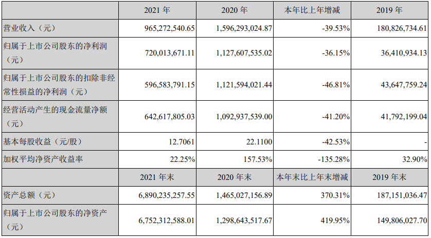 文章配图:最新IVD上市企业2021营收、净利润大盘点