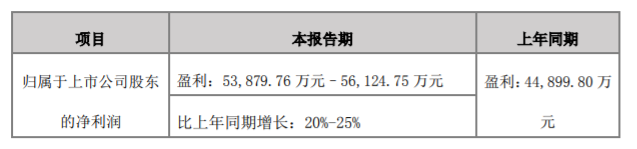 文章配图:管中窥豹:11家IVD企业2021年半年度业绩预告
