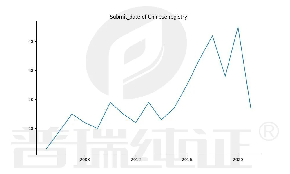 文章配图：【普瑞独家大数据】全球临床试验数据分析，中国机构更喜欢在哪个国家做海外临床？巴西的这项临床试验竟然全球最高？！