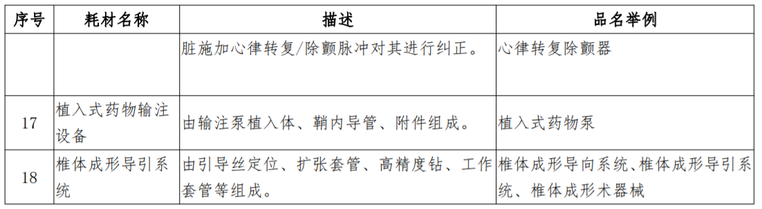 文章配图:各地将逐步开展耗材集中带量采购,国家医保局公布耗材集采下一步方向