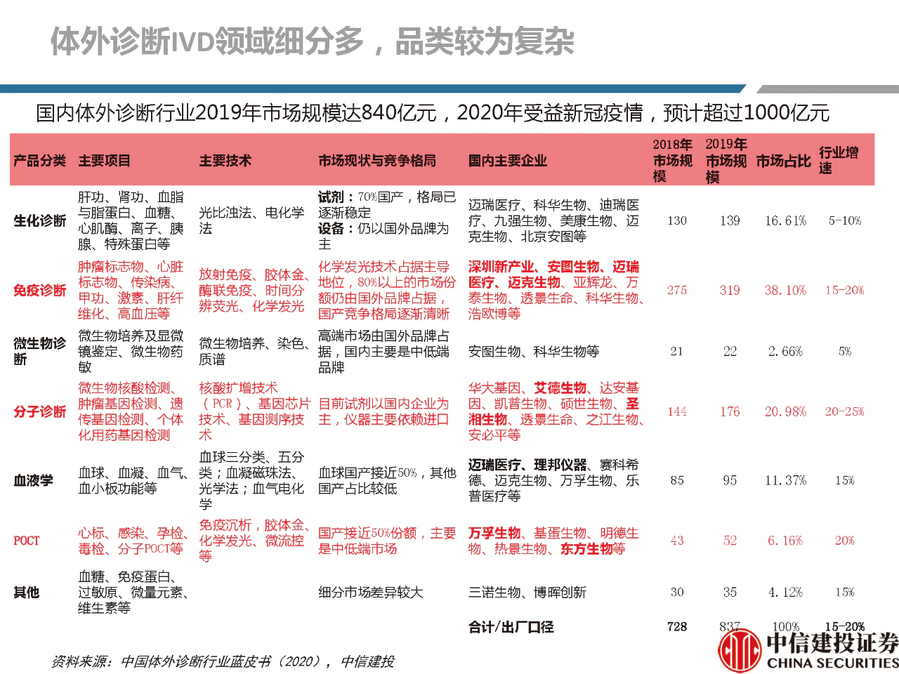 文章配图:【推荐】2021年体外诊断行业分析研究报告!
