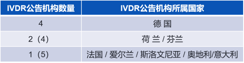 文章配图:IVDR公告机构增至13家