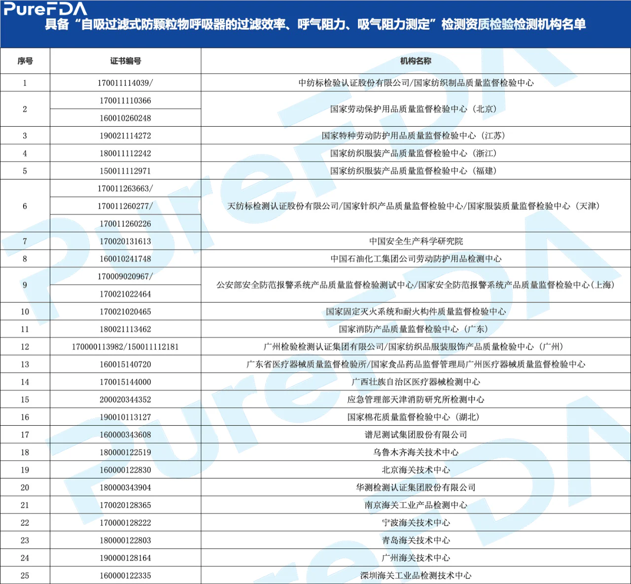 文章配图:【盲样考核】全国25家口罩检测机构将迎来全面检查(附名单,见正文)