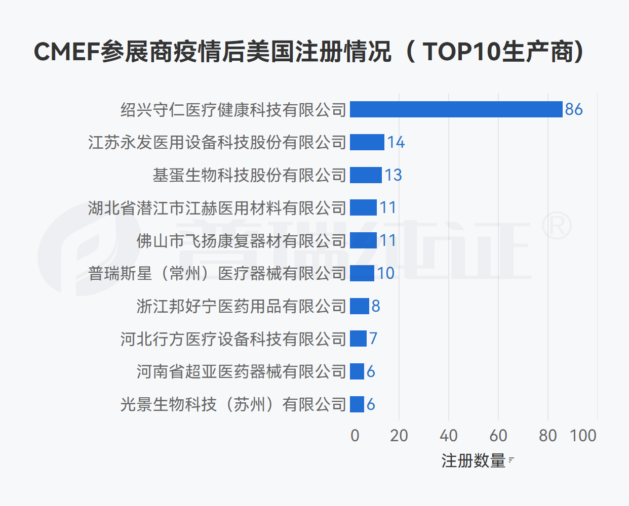 文章配图:我们在CMEF参展器械企业海外注册信息中看到了这些数据变化……