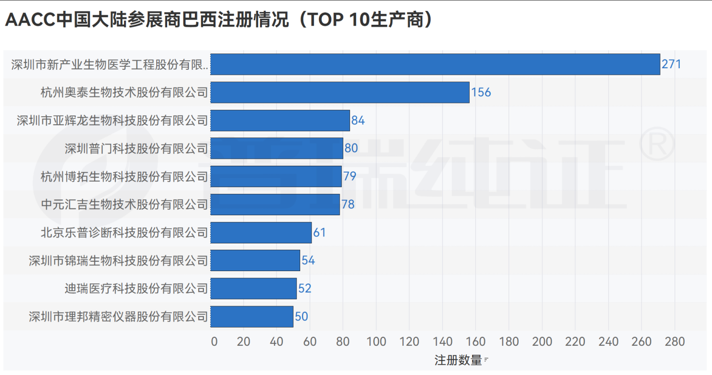 文章配图:数据观点 | 即将参加2023 AACC的大陆参展商海外布局如何?