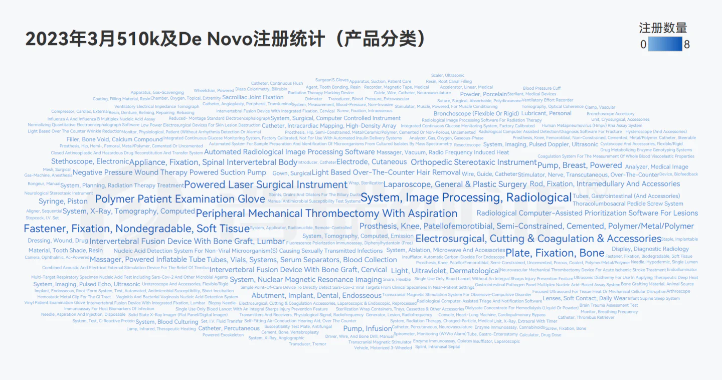 文章配图:GRIP大数据月报 | FDA 3月注册产品信息盘点及DeNovo产品信息概览