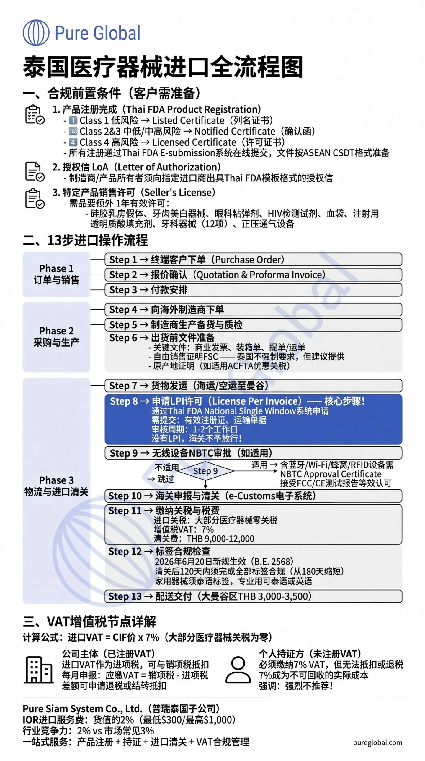 文章配图:泰国医疗器械进口全流程深度解析:VAT退税机制、个人vs公司持证风险、2026新规一文搞懂
