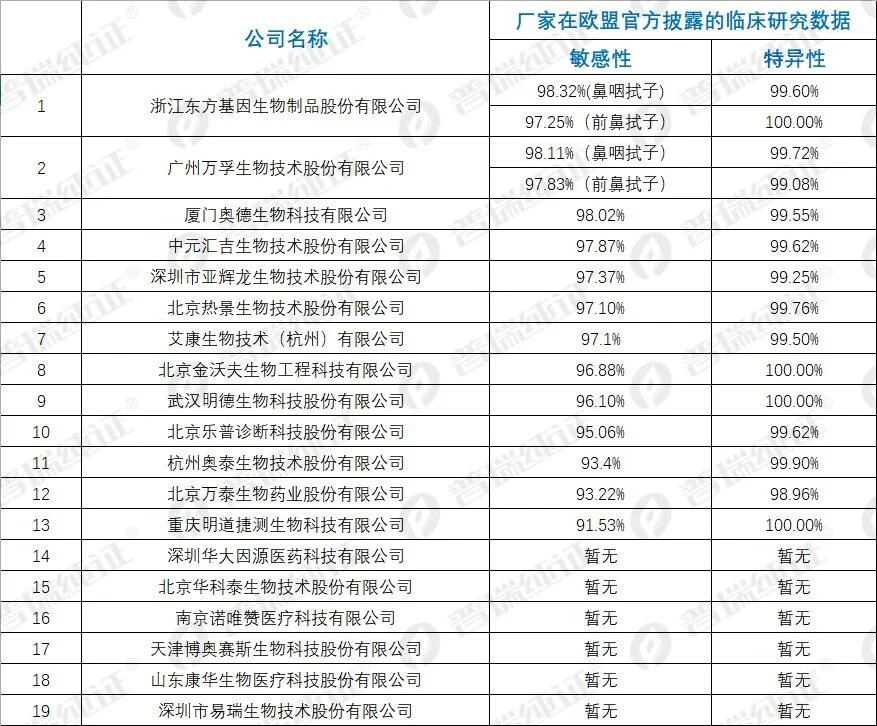 文章配图：国产新冠抗原家用自测，谁的准确度更高？19款已获批产品性能大比较！