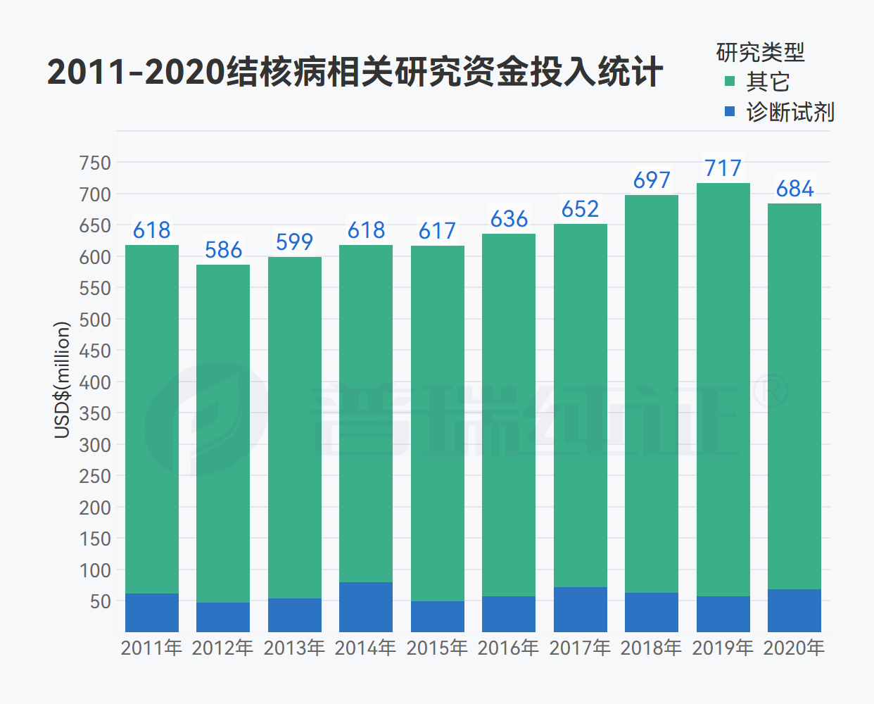 文章配图:世界疾病日专题 | 全球结核病诊断产品市场规模、研发投入、注册、临床数据分析