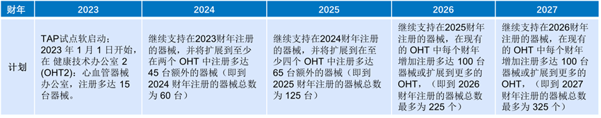 文章配图:快讯 | CDRH启动产品全生命周期咨询计划试点,FDA授权有望加快