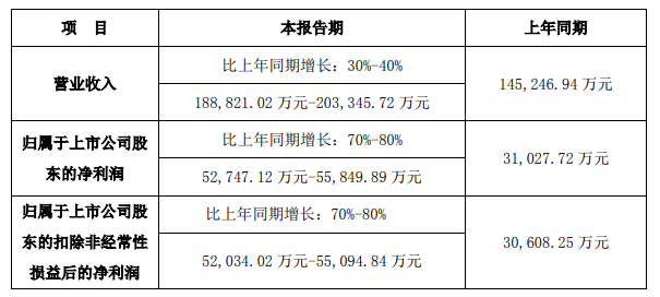 文章配图:管中窥豹:11家IVD企业2021年半年度业绩预告