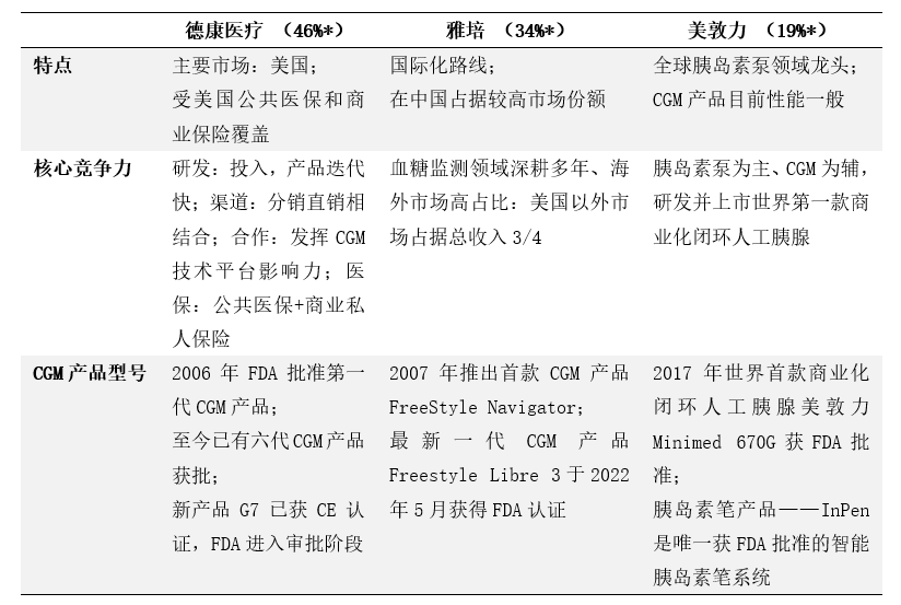 文章配图:连续血糖监测(CGM):消费医疗大市场,血糖管理新纪元