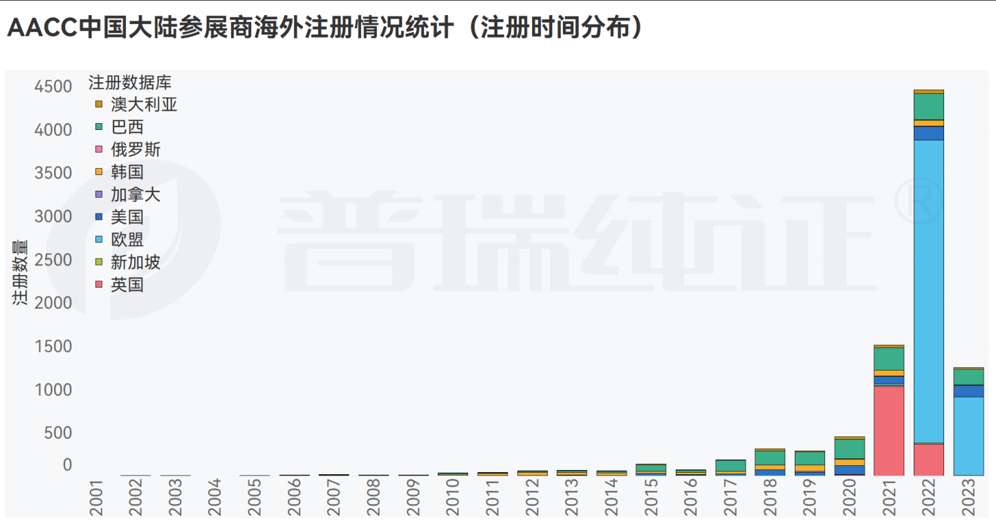 文章配图:数据观点 | 即将参加2023 AACC的大陆参展商海外布局如何?