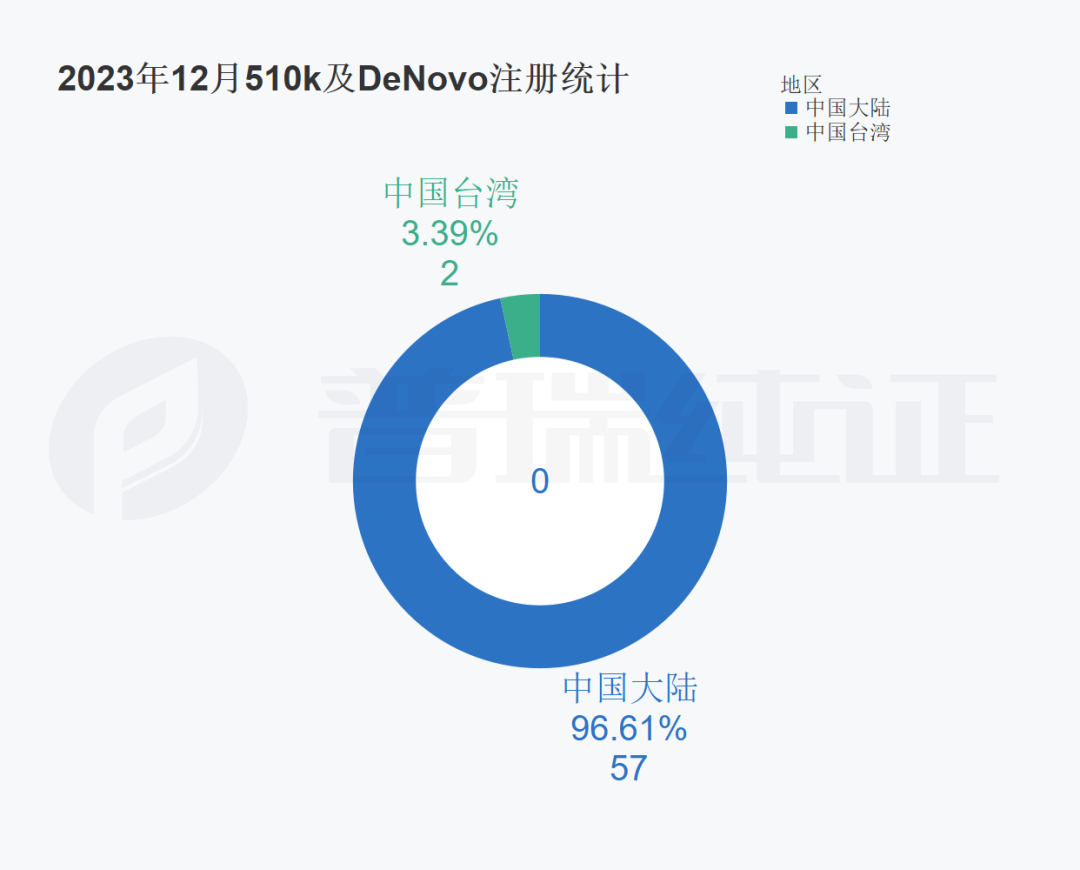 文章配图:GRIP大数据月报:12月FDA 510k与DeNovo产品盘点