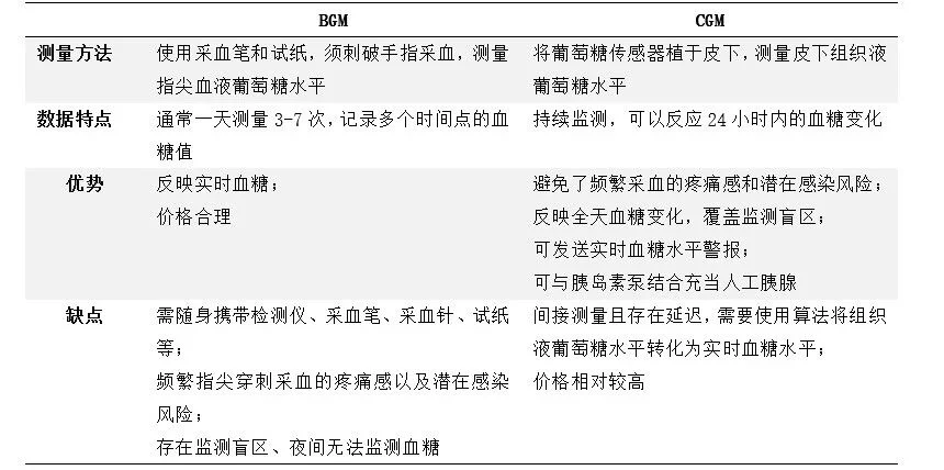 文章配图:连续血糖监测(CGM):消费医疗大市场,血糖管理新纪元