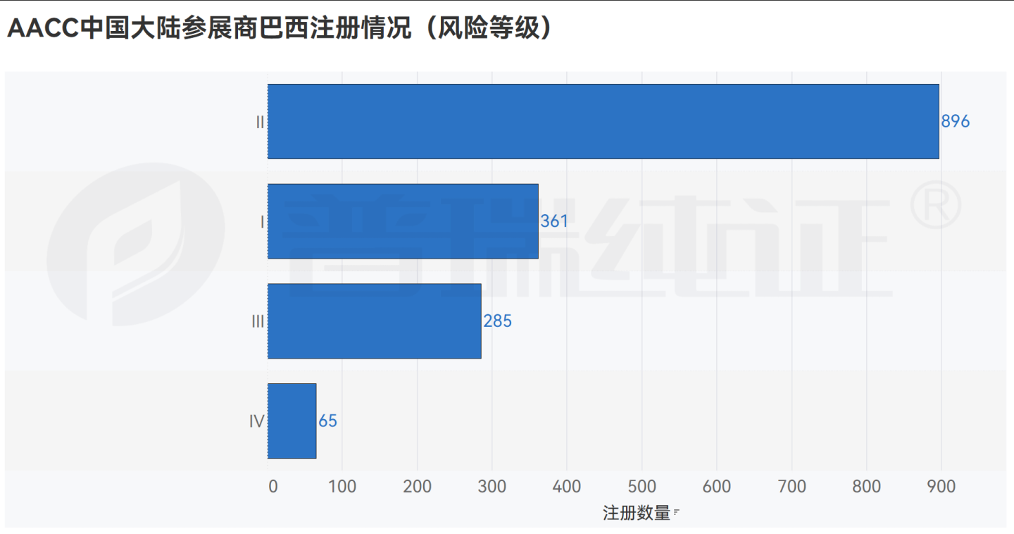 文章配图:数据观点 | 即将参加2023 AACC的大陆参展商海外布局如何?