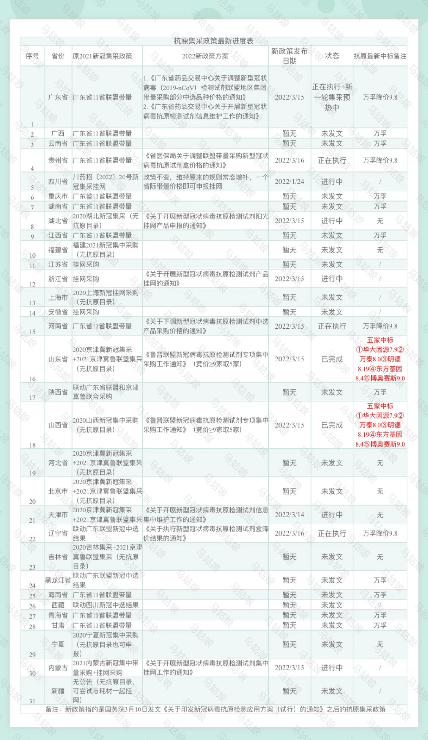 文章配图:全国集采汇总大全 | 新冠抗原进入集采时代,竞争逐渐白热化!