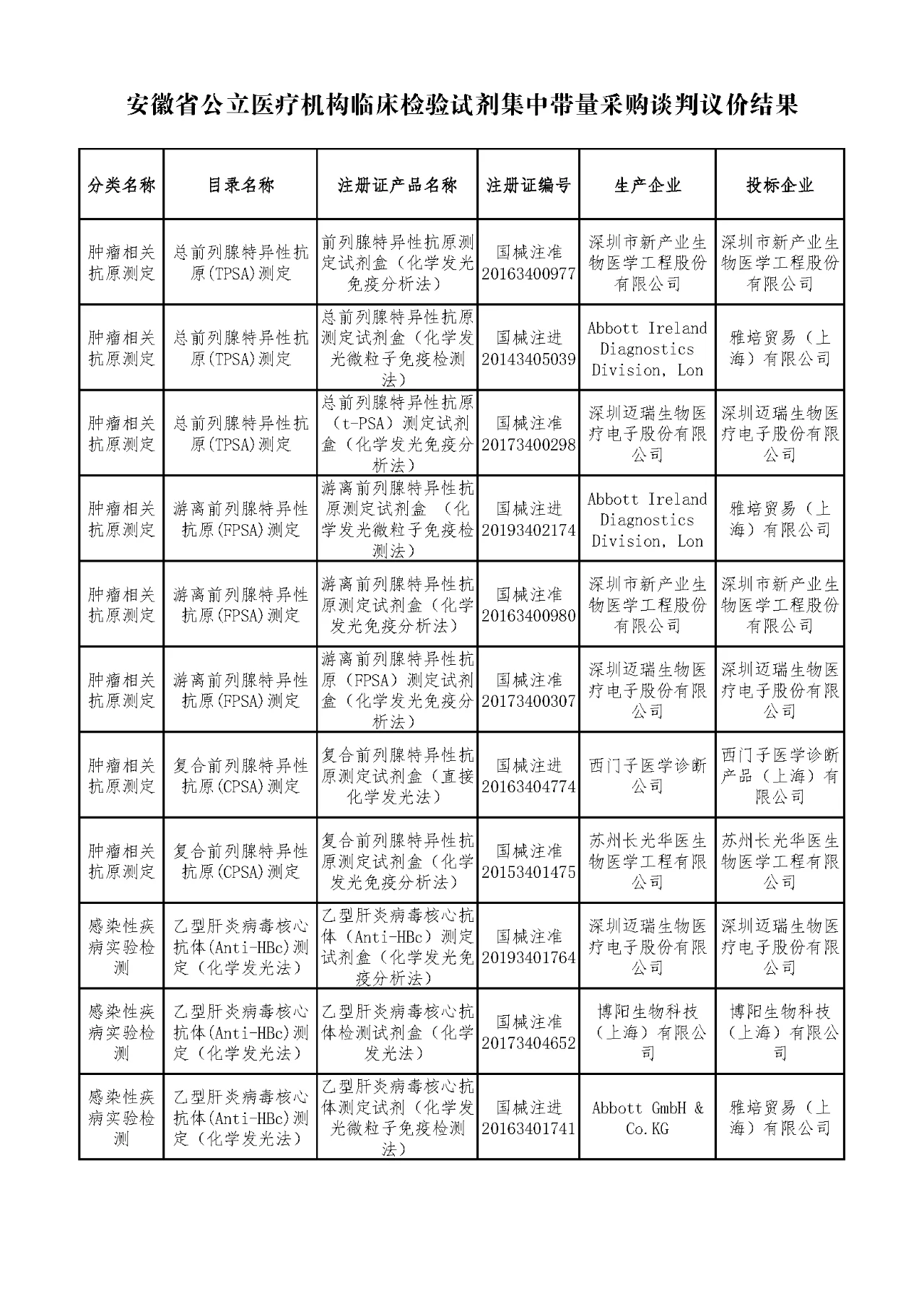 文章配图:安徽集采结果公布:13家参加12家中选!