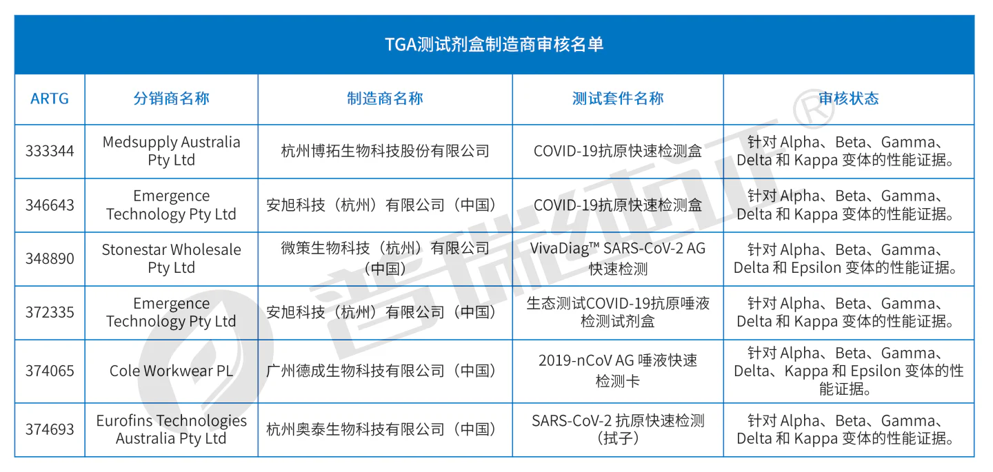 文章配图:澳大利亚准入 | TGA发布抗原和快速抗原检测上市后审核