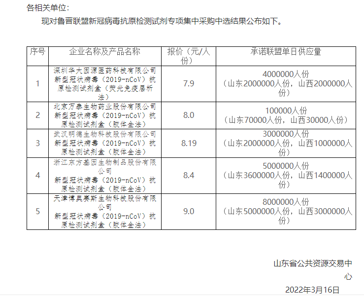 文章配图:全国集采汇总大全 | 新冠抗原进入集采时代,竞争逐渐白热化!