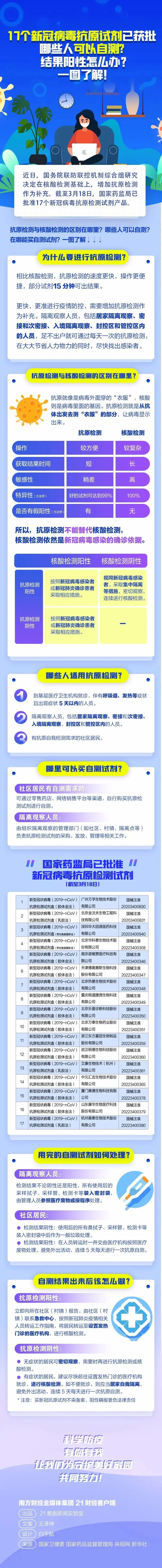 文章配图:17款新冠抗原自测产品获批!一图秒懂哪些人能用?阳性了咋办?