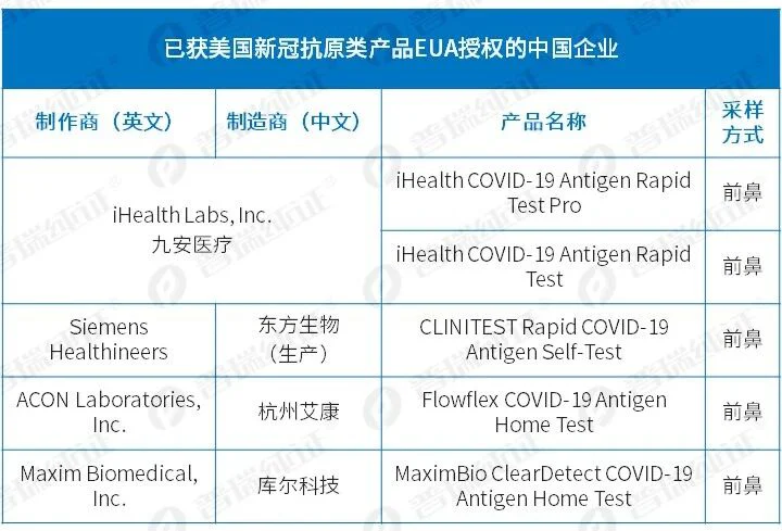 文章配图：FDA新增两家EUA授权，分子和抗原各一家！