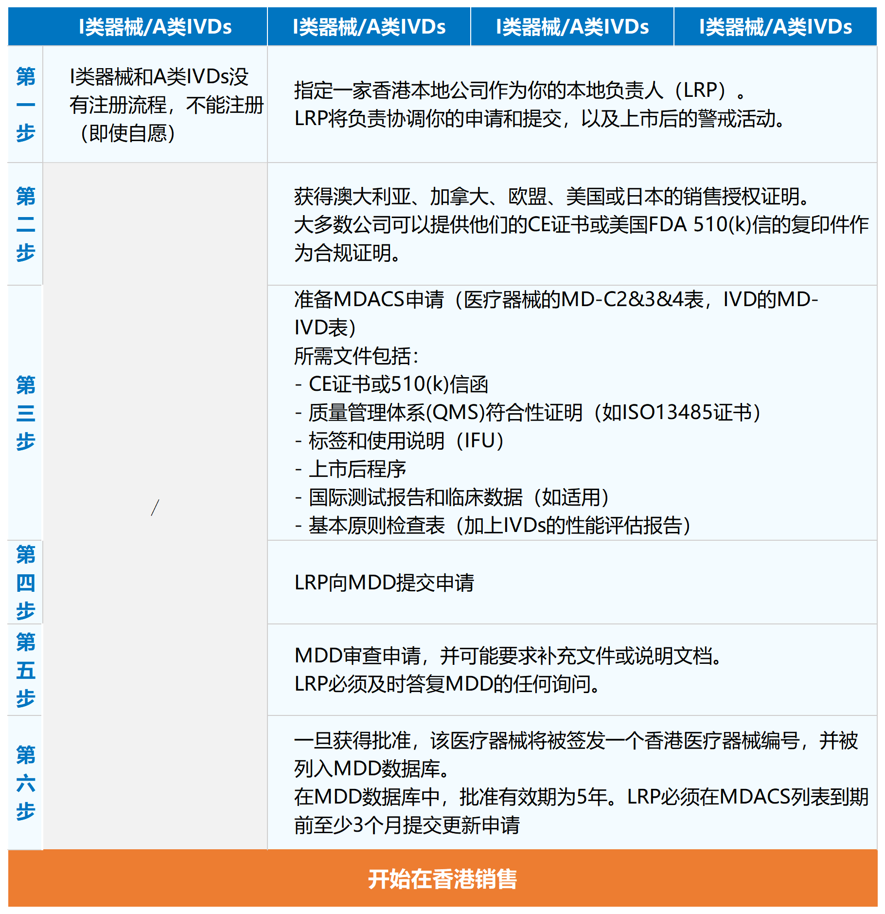文章配图:香港继续认可NMPA医疗器械上市许可,内附注册全流程解读!