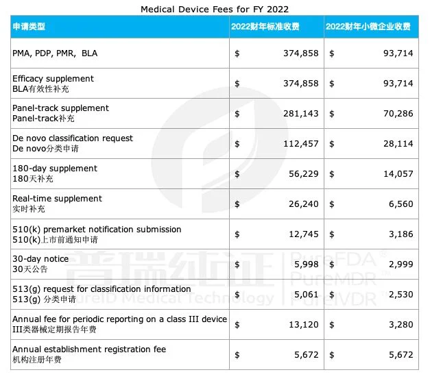 文章配图:惊!FDA医疗器械收费要涨价啦!