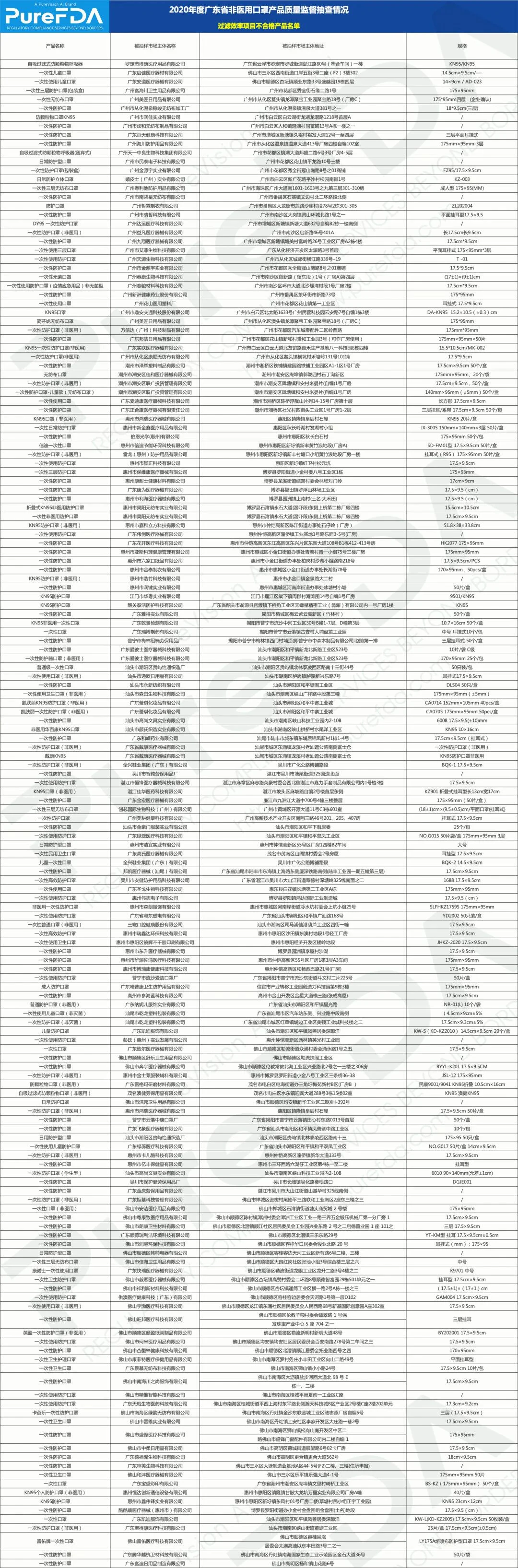 文章配图:重要通告!160家企业被查,174款非医用口罩产品不合格!完整名单见正文!