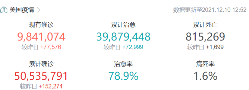 文章配图:【新冠疫情每周海外播报】奥密克戎毒株加速传播,美国疫情再度加重!