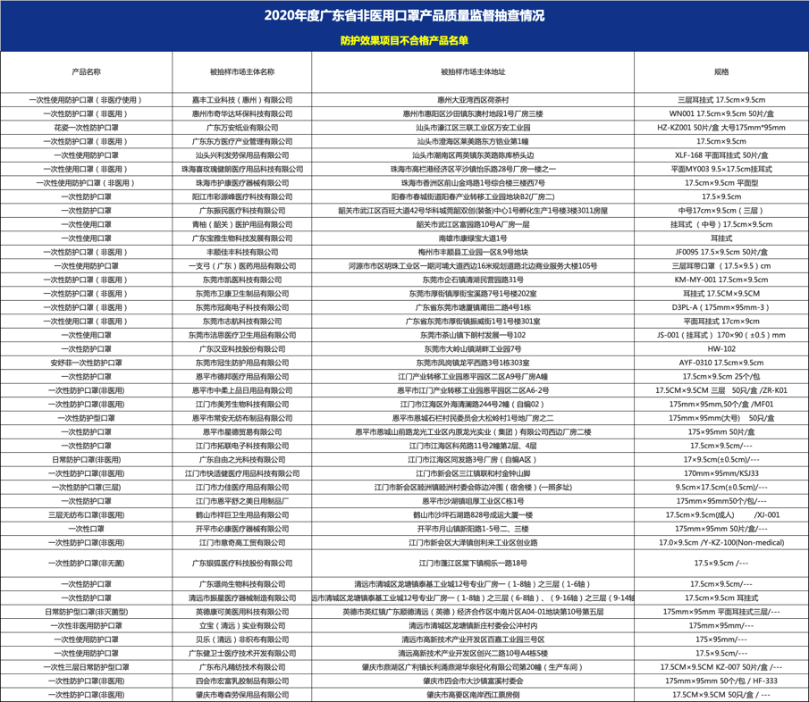 文章配图：【再次抽查】59家企业被查，114批次非医用口罩抽查不合格结果公布，名单见正文！