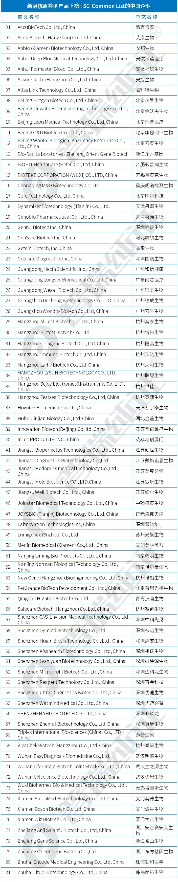 文章配图：2021年终榜 | 欧盟HSC Common List新冠抗原最全白名单，中国企业哪些上榜？